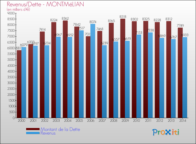 Evolution comparée de la dette et des revenus pour la commune de MONTMéLIAN de 2000 à 2014 Comparaison de la dette et des revenus pour MONTMéLIAN de 2000 à 2014