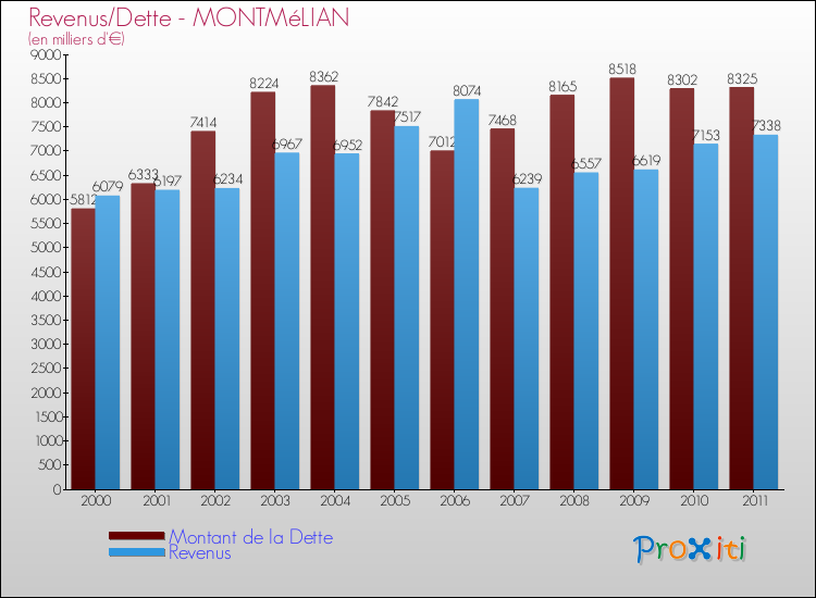 Evolution comparée de la dette et des revenus pour la commune de MONTMéLIAN de 2000 à 2011 Comparaison de la dette et des revenus pour MONTMéLIAN de 2000 à 2011