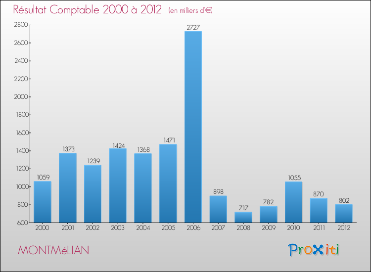 Evolution du résultat comptable pour la commune de MONTMéLIAN de 2000 à 2012 Evolution du résultat comptable pour MONTMéLIAN de 2000 à 2012