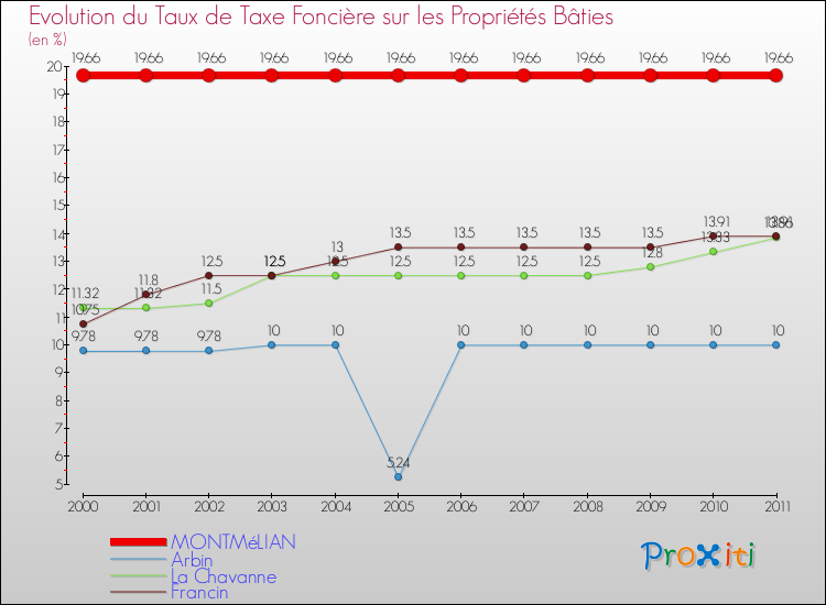 Evolution du taux de la taxe foncière sur le bati pour MONTMéLIAN et les communes proches Comparaison des taux de taxe foncière sur le bati pour MONTMéLIAN et les communes voisines