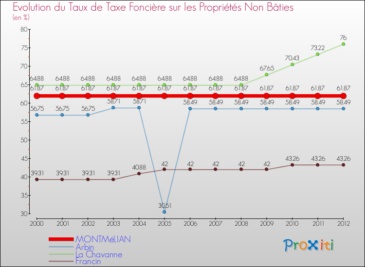 Evolution du taux de la taxe foncière sur les immeubles et terrains non batis pour MONTMéLIAN et les communes proches de 2000 à 2012 Comparaison des taux de la taxe foncière sur les immeubles et terrains non batis pour MONTMéLIAN et les communes voisines de 2000 à 2012