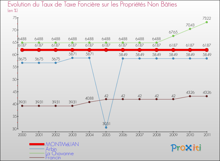 Evolution du taux de la taxe foncière sur les immeubles et terrains non batis pour MONTMéLIAN et les communes proches Comparaison des taux de la taxe foncière sur les immeubles et terrains non batis pour MONTMéLIAN et les communes voisines