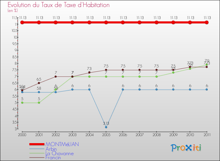 Evolution du taux de la taxe d'habitation pour MONTMéLIAN et les communes proches Comparaison des taux de la taxe d'habitation pour MONTMéLIAN et les communes voisines