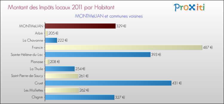 Montant des impôts locaux par Habitant pour MONTMéLIAN et les communes proches Comparaison des impôts locaux par habitant pour MONTMéLIAN et les communes voisines