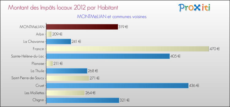 Montant des impôts locaux par Habitant pour MONTMéLIAN et les communes proches Comparaison des impôts locaux par habitant pour MONTMéLIAN et les communes voisines