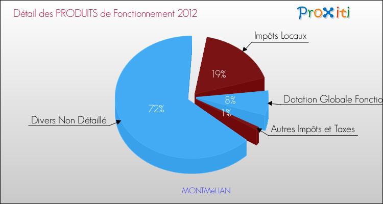 Décomposition du Budget de Fonctionnement 2012 de la commune de MONTMéLIAN Budget de Fonctionnement 2012 pour la commune de MONTMéLIAN