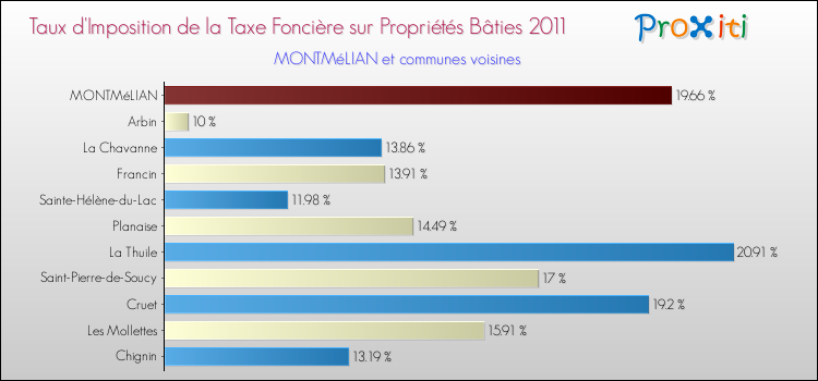 Taux d'imposition de la taxe foncière sur le bati 2011 pour MONTMéLIAN et les communes proches Comparaison des taux d'imposition de la taxe foncière sur le bati 2011 pour MONTMéLIAN et les communes voisines