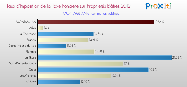 Taux d'imposition de la taxe foncière sur le bati 2012 pour MONTMéLIAN et les communes proches Comparaison des taux d'imposition de la taxe foncière sur le bati 2012 pour MONTMéLIAN et les communes voisines