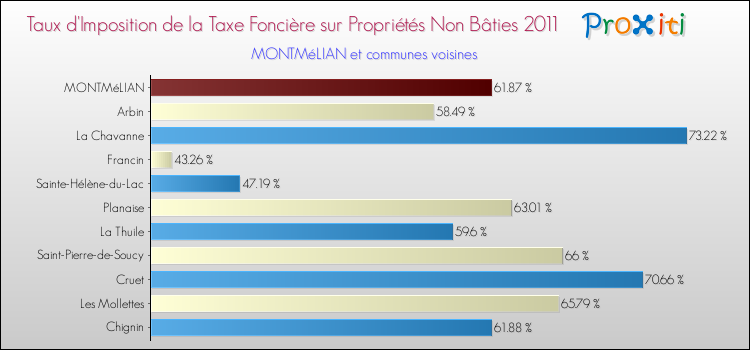 Taux d'imposition de la taxe foncière sur les immeubles et terrains non batis 2011 pour MONTMéLIAN et les communes proches Comparaison des taux d'imposition de la taxe foncière sur les immeubles et terrains non batis 2011 pour MONTMéLIAN et les communes voisines