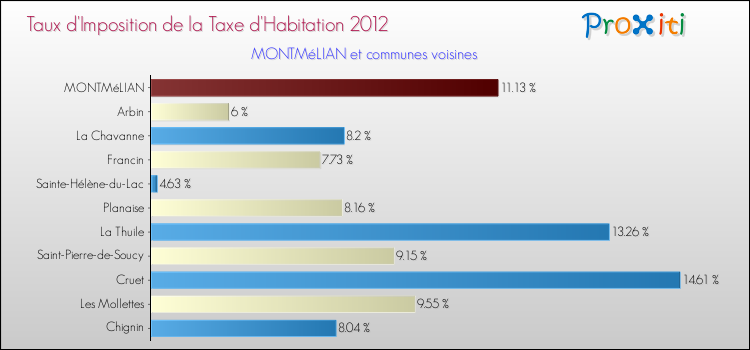 Taux d'imposition de la taxe d'habitation 2012 pour MONTMéLIAN et les communes proches Comparaison des taux d'imposition de la taxe d'habitation 2012 pour MONTMéLIAN et les communes voisines