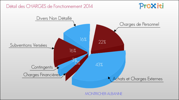 Décomposition des Charges de Fonctionnement 2014 de la commune de MONTRICHER-ALBANNE Charges de Fonctionnement 2014 pour la commune de MONTRICHER-ALBANNE