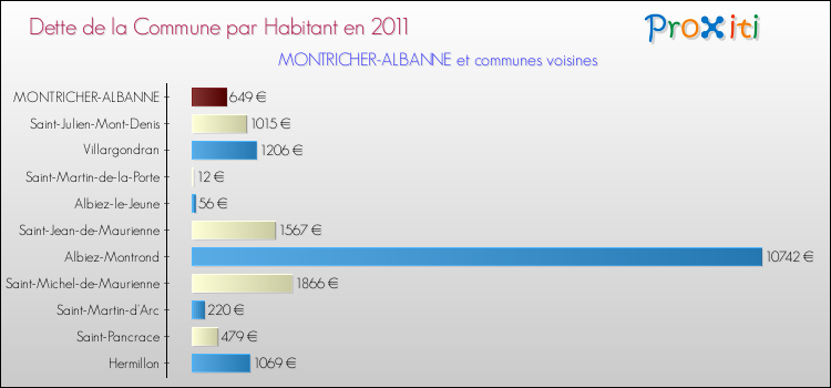 Dette par habitant de la commune en 2011 pour MONTRICHER-ALBANNE et les communes proches Comparaison de la dette par habitant de la commune en 2011 pour MONTRICHER-ALBANNE et les communes voisines