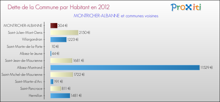 Dette par habitant de la commune en 2012 pour MONTRICHER-ALBANNE et les communes proches Comparaison de la dette par habitant de la commune en 2012 pour MONTRICHER-ALBANNE et les communes voisines