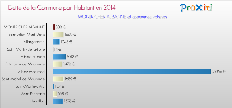 Dette par habitant de la commune en 2014 pour MONTRICHER-ALBANNE et les communes proches Comparaison de la dette par habitant de la commune en 2014 pour MONTRICHER-ALBANNE et les communes voisines