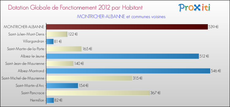 Montant des dotations globales de fonctionnement DGF par Habitant pour MONTRICHER-ALBANNE et les communes proches Comparaison des des dotations globales de fonctionnement DGF par habitant pour MONTRICHER-ALBANNE et les communes voisines