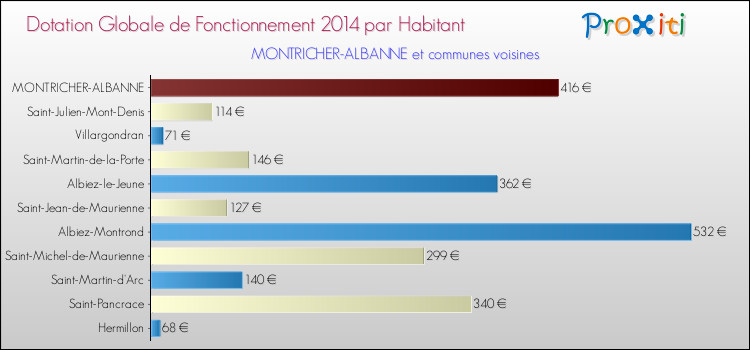Montant des dotations globales de fonctionnement DGF par Habitant pour MONTRICHER-ALBANNE et les communes proches en 2014. Comparaison des des dotations globales de fonctionnement DGF par habitant pour MONTRICHER-ALBANNE et les communes voisines en 2014.