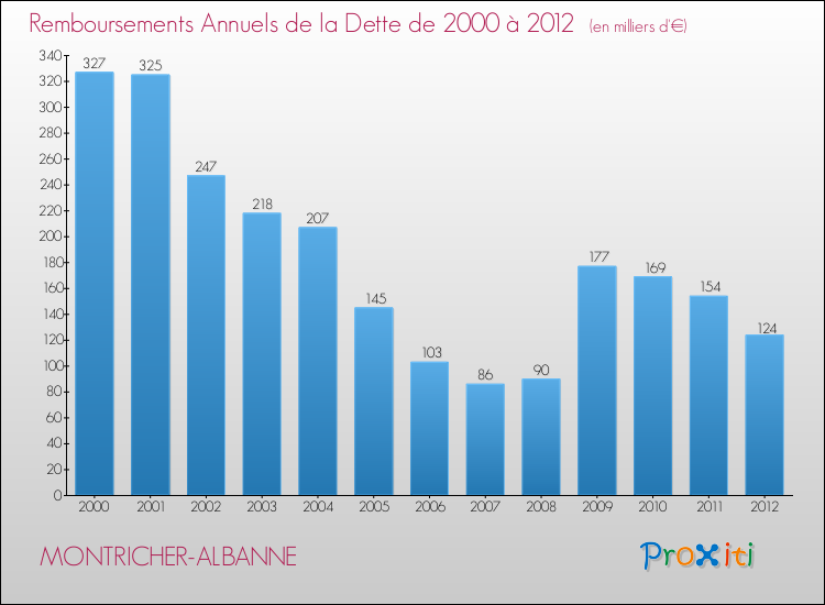 Evolution de l'annuité de la dette pour la commune de MONTRICHER-ALBANNE de 2000 à 2012 Annuités de la dette pour MONTRICHER-ALBANNE de 2000 à 2012