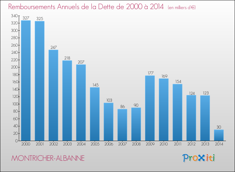 Evolution de l'annuité de la dette pour la commune de MONTRICHER-ALBANNE de 2000 à 2014 Annuités de la dette pour MONTRICHER-ALBANNE de 2000 à 2014
