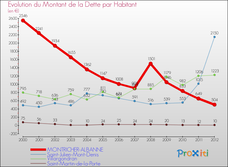 Evolution de la dette par habitant pour la commune de MONTRICHER-ALBANNE et les communes proches de 2000 à 2012 Comparaison de la dette par habitant pour MONTRICHER-ALBANNE et les communes voisines de 2000 à 2012