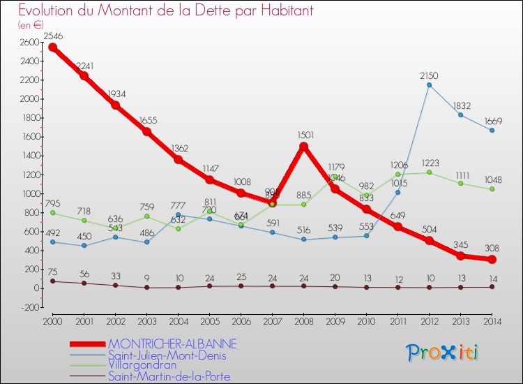 Evolution de la dette par habitant pour la commune de MONTRICHER-ALBANNE et les communes proches de 2000 à 2014 Comparaison de la dette par habitant pour MONTRICHER-ALBANNE et les communes voisines de 2000 à 2014