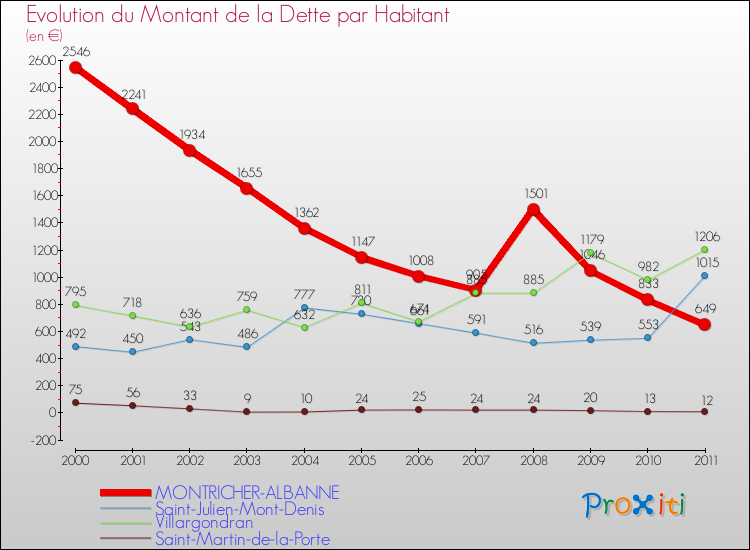 Evolution de la dette par habitant pour la commune de MONTRICHER-ALBANNE et les communes proches Comparaison de la dette par habitant pour MONTRICHER-ALBANNE et les communes voisines