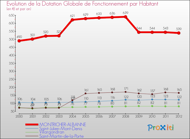 Evolution et montant de la dotation globale de fonctionnement par Habitant pour MONTRICHER-ALBANNE et les communes proches Comparaison des dotations globales de fonctionnement par habitant pour MONTRICHER-ALBANNE et les communes voisines