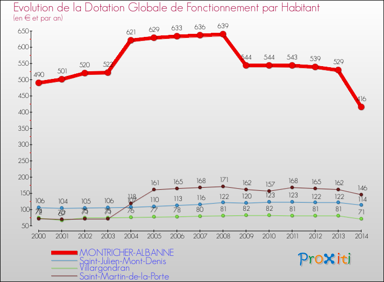 Evolution et montant de la dotation globale de fonctionnement par Habitant pour MONTRICHER-ALBANNE et les communes proches de 2000 à 2014. Comparaison des dotations globales de fonctionnement par habitant pour MONTRICHER-ALBANNE et les communes voisines de 2000 à 2014.