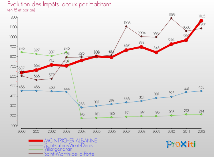 Evolution et montant des impôts locaux par Habitant pour MONTRICHER-ALBANNE et les communes proches Comparaison des impôts locaux par habitant pour MONTRICHER-ALBANNE et les communes voisines