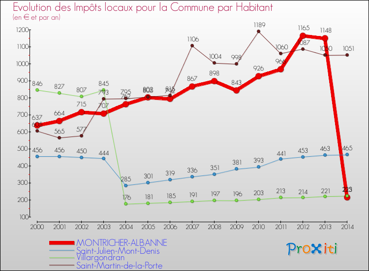 Evolution et montant des impôts locaux par Habitant pour MONTRICHER-ALBANNE et les communes proches de 2000 à 2014 Comparaison des impôts locaux par habitant pour MONTRICHER-ALBANNE et les communes voisines de 2000 à 2014