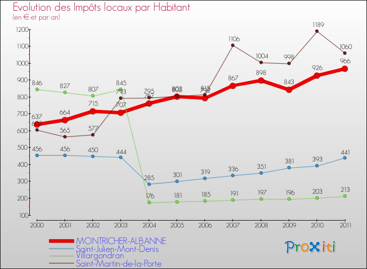 Evolution et montant des impôts locaux par Habitant pour MONTRICHER-ALBANNE et les communes proches Comparaison des impôts locaux par habitant pour MONTRICHER-ALBANNE et les communes voisines