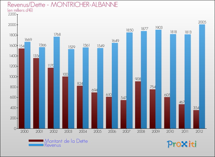 Evolution comparée de la dette et des revenus pour la commune de MONTRICHER-ALBANNE de 2000 à 2012 Comparaison de la dette et des revenus pour MONTRICHER-ALBANNE de 2000 à 2012