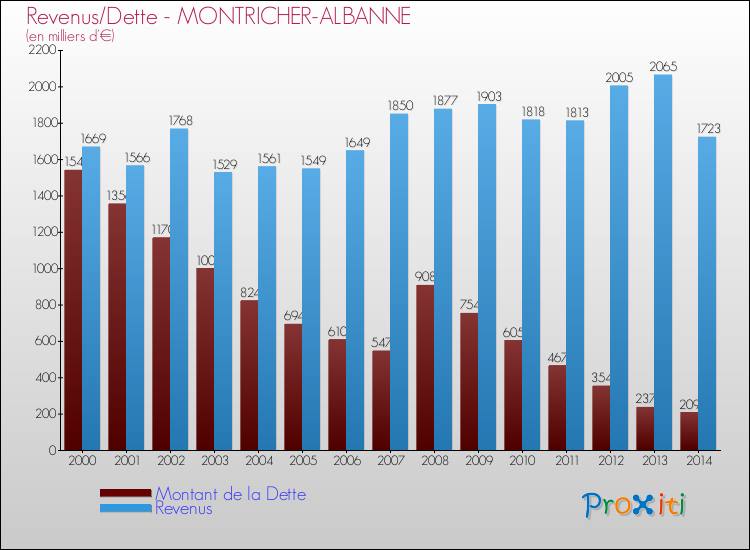 Evolution comparée de la dette et des revenus pour la commune de MONTRICHER-ALBANNE de 2000 à 2014 Comparaison de la dette et des revenus pour MONTRICHER-ALBANNE de 2000 à 2014