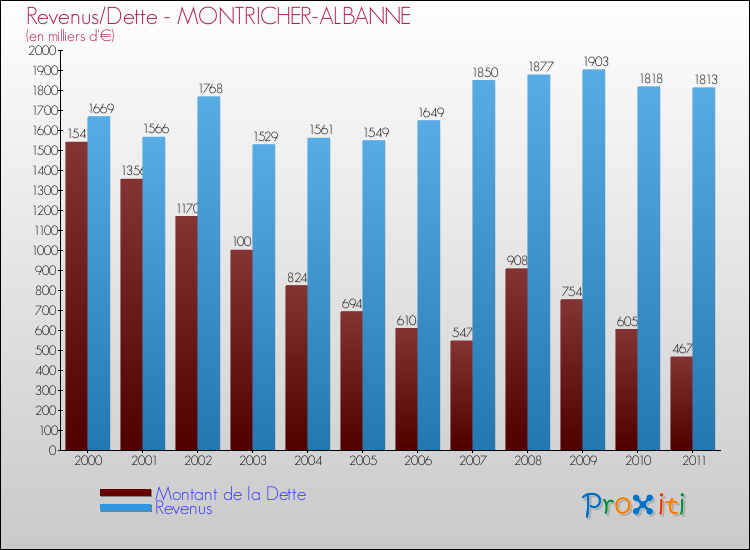 Evolution comparée de la dette et des revenus pour la commune de MONTRICHER-ALBANNE de 2000 à 2011 Comparaison de la dette et des revenus pour MONTRICHER-ALBANNE de 2000 à 2011