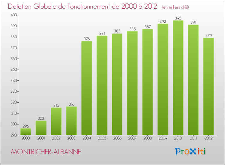 Evolution du montant de la Dotation Globale de Fonctionnement pour la commune de MONTRICHER-ALBANNE de 2000 à 2012 Evolution du montant de la Dotation Globale de Fonctionnement pour MONTRICHER-ALBANNE de 2000 à 2012