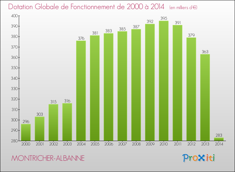 Evolution du montant de la Dotation Globale de Fonctionnement pour la commune de MONTRICHER-ALBANNE de 2000 à 2014 Evolution du montant de la Dotation Globale de Fonctionnement pour MONTRICHER-ALBANNE de 2000 à 2014