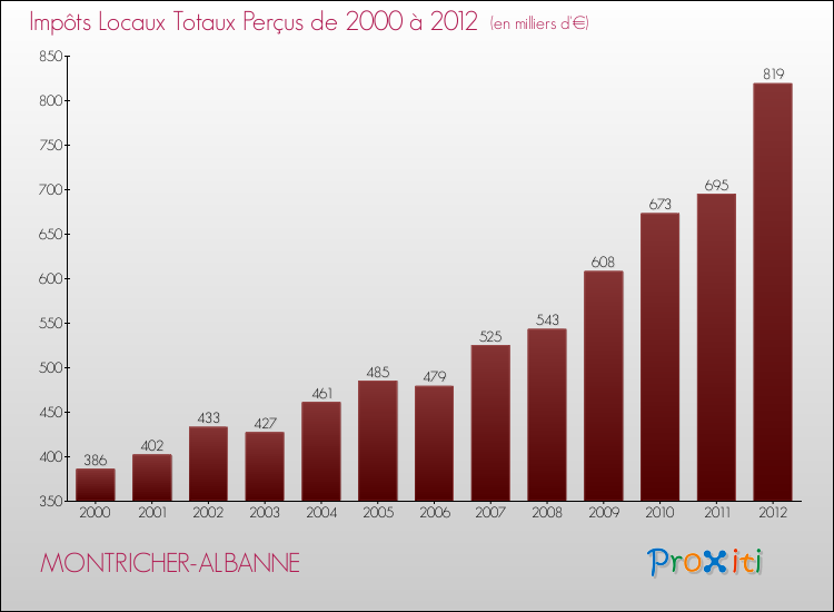 Evolution des Impôts Locaux pour la commune de MONTRICHER-ALBANNE de 2000 à 2012 Evolution des Impôts Locaux pour MONTRICHER-ALBANNE de 2000 à 2012