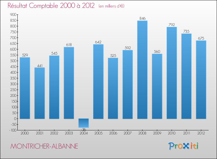 Evolution du résultat comptable pour la commune de MONTRICHER-ALBANNE de 2000 à 2012 Evolution du résultat comptable pour MONTRICHER-ALBANNE de 2000 à 2012