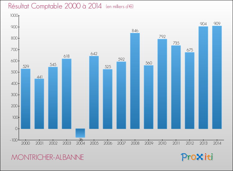 Evolution du résultat comptable pour la commune de MONTRICHER-ALBANNE de 2000 à 2014 Evolution du résultat comptable pour MONTRICHER-ALBANNE de 2000 à 2014