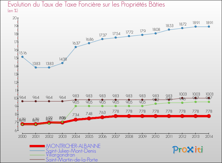 Evolution du taux de la taxe foncière sur le bati pour MONTRICHER-ALBANNE et les communes proches de 2000 à 2014 Comparaison des taux de taxe foncière sur le bati pour MONTRICHER-ALBANNE et les communes voisines de 2000 à 2014