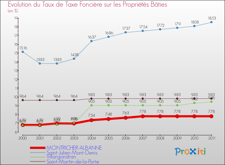 Evolution du taux de la taxe foncière sur le bati pour MONTRICHER-ALBANNE et les communes proches Comparaison des taux de taxe foncière sur le bati pour MONTRICHER-ALBANNE et les communes voisines