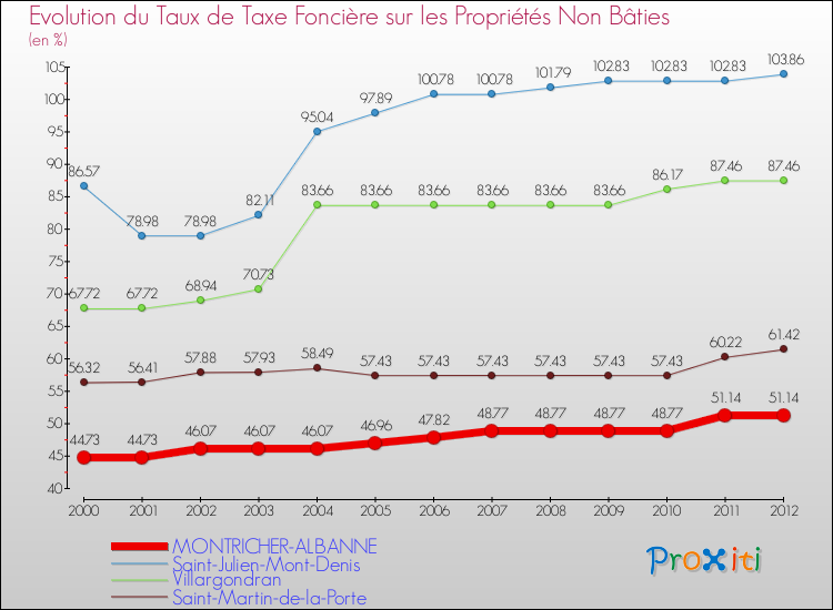 Evolution du taux de la taxe foncière sur les immeubles et terrains non batis pour MONTRICHER-ALBANNE et les communes proches de 2000 à 2012 Comparaison des taux de la taxe foncière sur les immeubles et terrains non batis pour MONTRICHER-ALBANNE et les communes voisines de 2000 à 2012