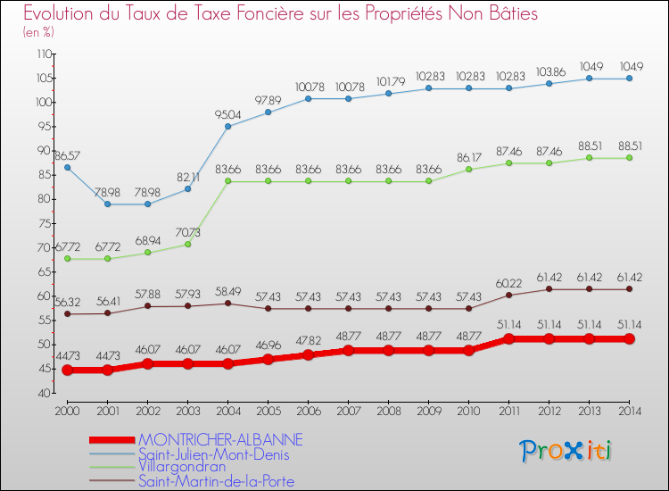 Evolution du taux de la taxe foncière sur les immeubles et terrains non batis pour MONTRICHER-ALBANNE et les communes proches de 2000 à 2014 Comparaison des taux de la taxe foncière sur les immeubles et terrains non batis pour MONTRICHER-ALBANNE et les communes voisines de 2000 à 2014