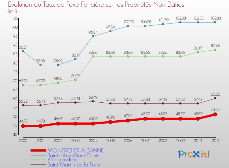 Evolution du taux de la taxe foncière sur les immeubles et terrains non batis pour MONTRICHER-ALBANNE et les communes proches Comparaison des taux de la taxe foncière sur les immeubles et terrains non batis pour MONTRICHER-ALBANNE et les communes voisines