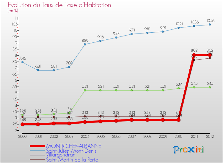 Evolution du taux de la taxe d'habitation pour MONTRICHER-ALBANNE et les communes proches Comparaison des taux de la taxe d'habitation pour MONTRICHER-ALBANNE et les communes voisines