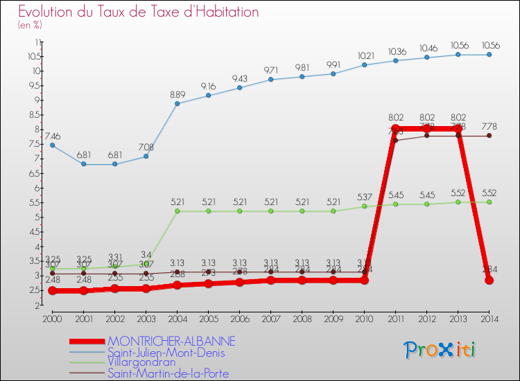 Evolution du taux de la taxe d'habitation pour MONTRICHER-ALBANNE et les communes proches de 2000 à 2014 Comparaison des taux de la taxe d'habitation pour MONTRICHER-ALBANNE et les communes voisines de 2000 à 2014