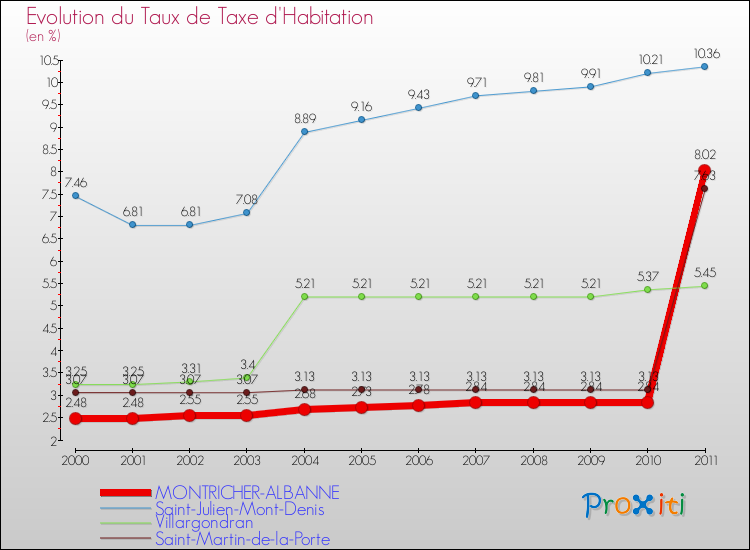 Evolution du taux de la taxe d'habitation pour MONTRICHER-ALBANNE et les communes proches Comparaison des taux de la taxe d'habitation pour MONTRICHER-ALBANNE et les communes voisines