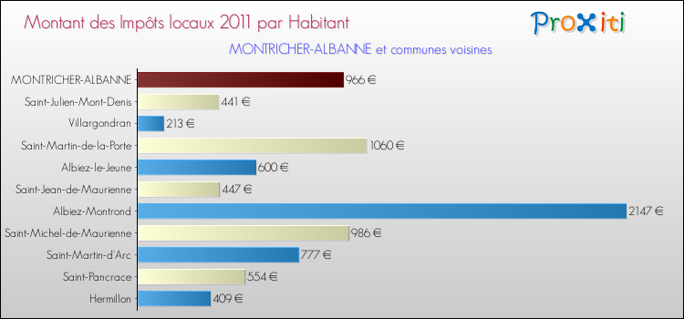 Montant des impôts locaux par Habitant pour MONTRICHER-ALBANNE et les communes proches Comparaison des impôts locaux par habitant pour MONTRICHER-ALBANNE et les communes voisines