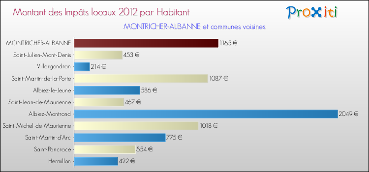 Montant des impôts locaux par Habitant pour MONTRICHER-ALBANNE et les communes proches Comparaison des impôts locaux par habitant pour MONTRICHER-ALBANNE et les communes voisines