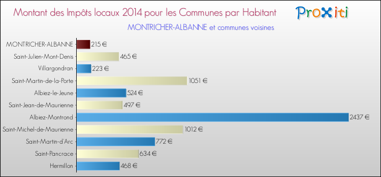Montant des impôts locaux par Habitant pour MONTRICHER-ALBANNE et les communes proches en 2014 Comparaison des impôts locaux par habitant pour MONTRICHER-ALBANNE et les communes voisines en 2014