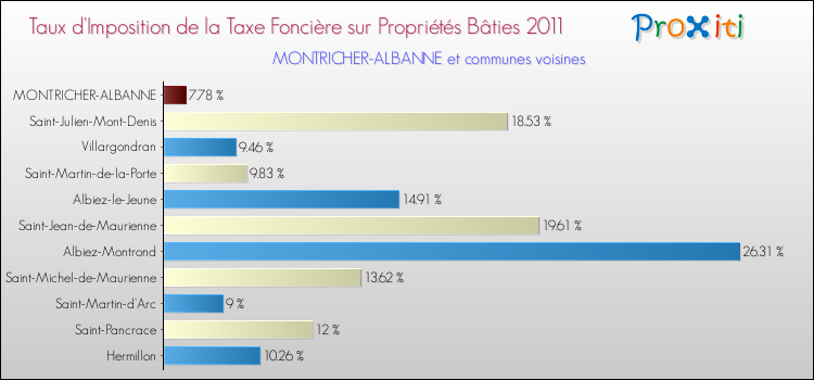 Taux d'imposition de la taxe foncière sur le bati 2011 pour MONTRICHER-ALBANNE et les communes proches Comparaison des taux d'imposition de la taxe foncière sur le bati 2011 pour MONTRICHER-ALBANNE et les communes voisines